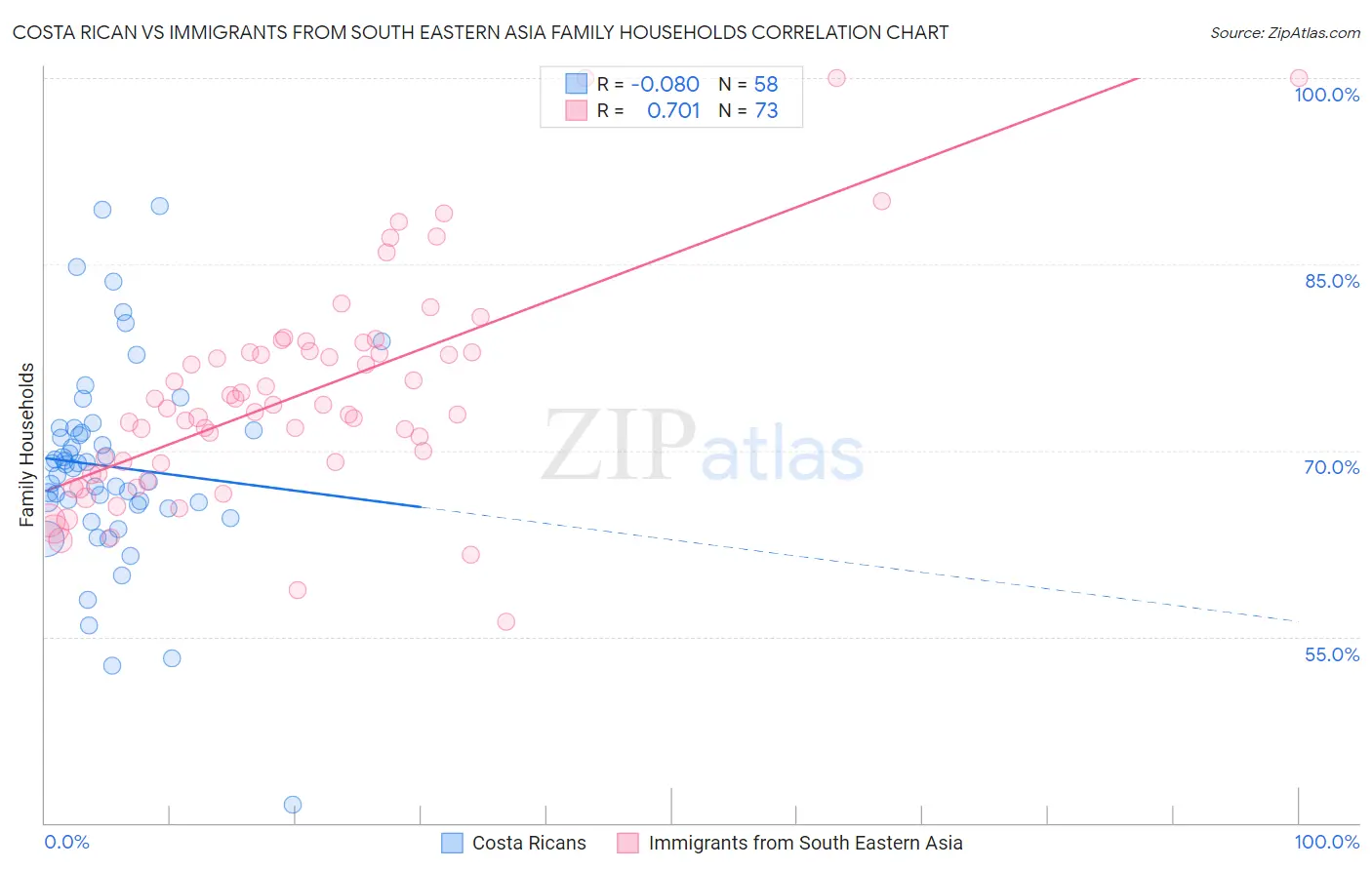 Costa Rican vs Immigrants from South Eastern Asia Family Households