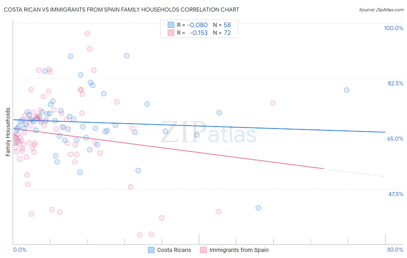 Costa Rican vs Immigrants from Spain Family Households