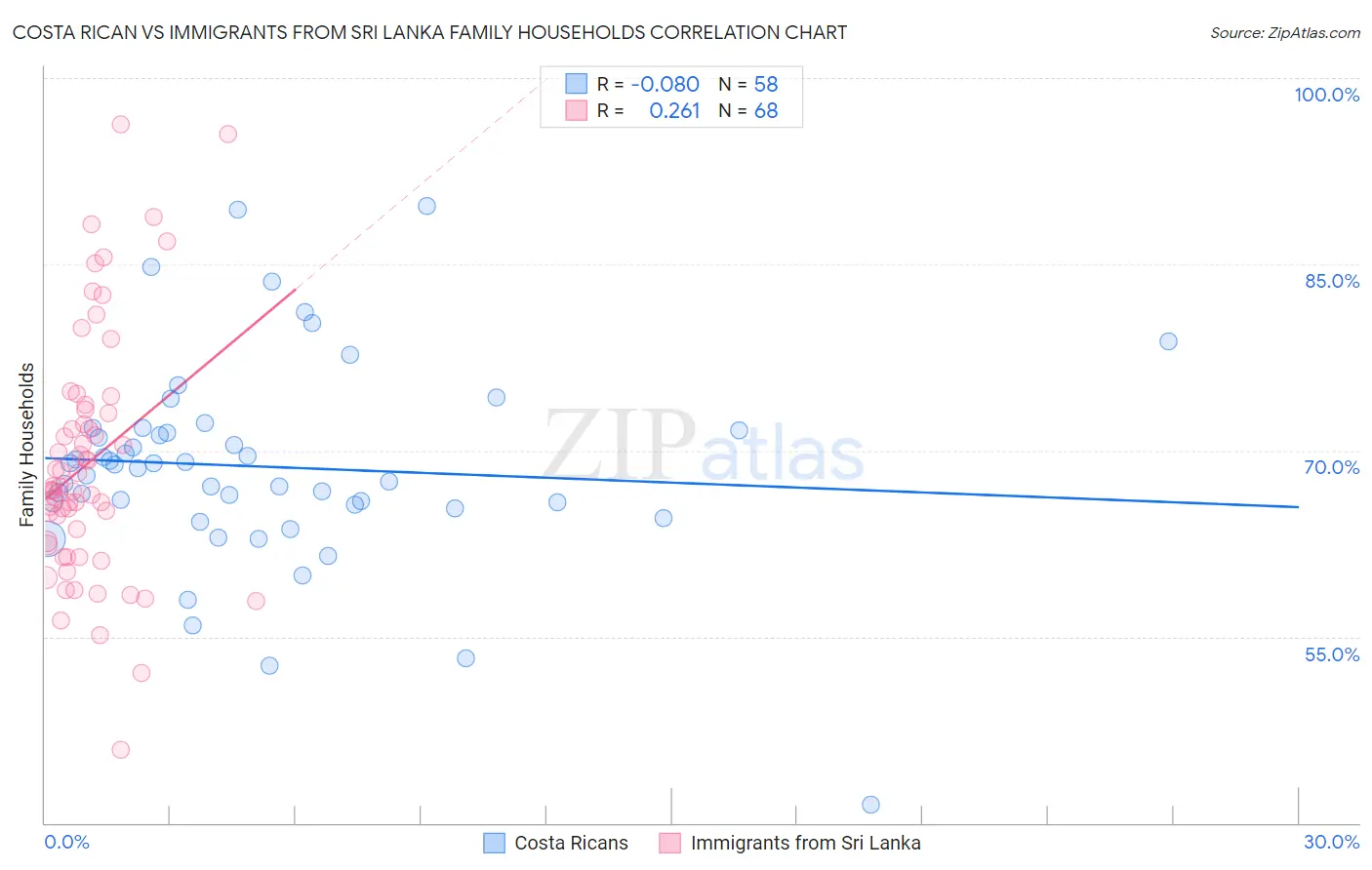 Costa Rican vs Immigrants from Sri Lanka Family Households