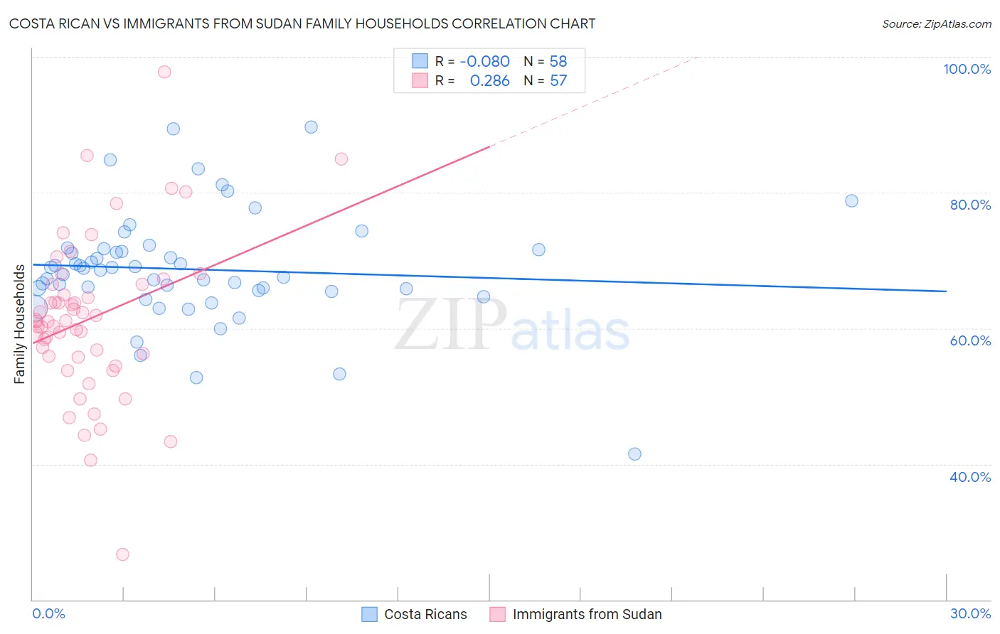 Costa Rican vs Immigrants from Sudan Family Households