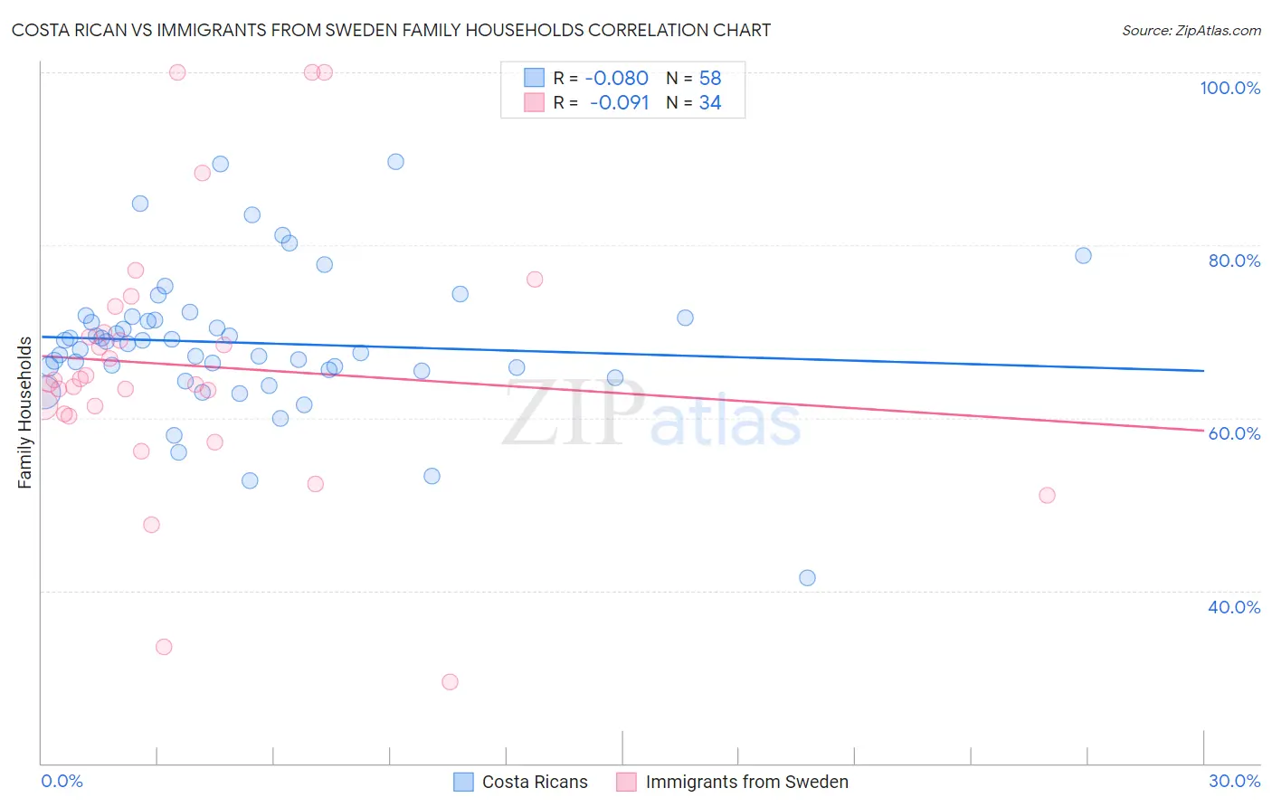 Costa Rican vs Immigrants from Sweden Family Households