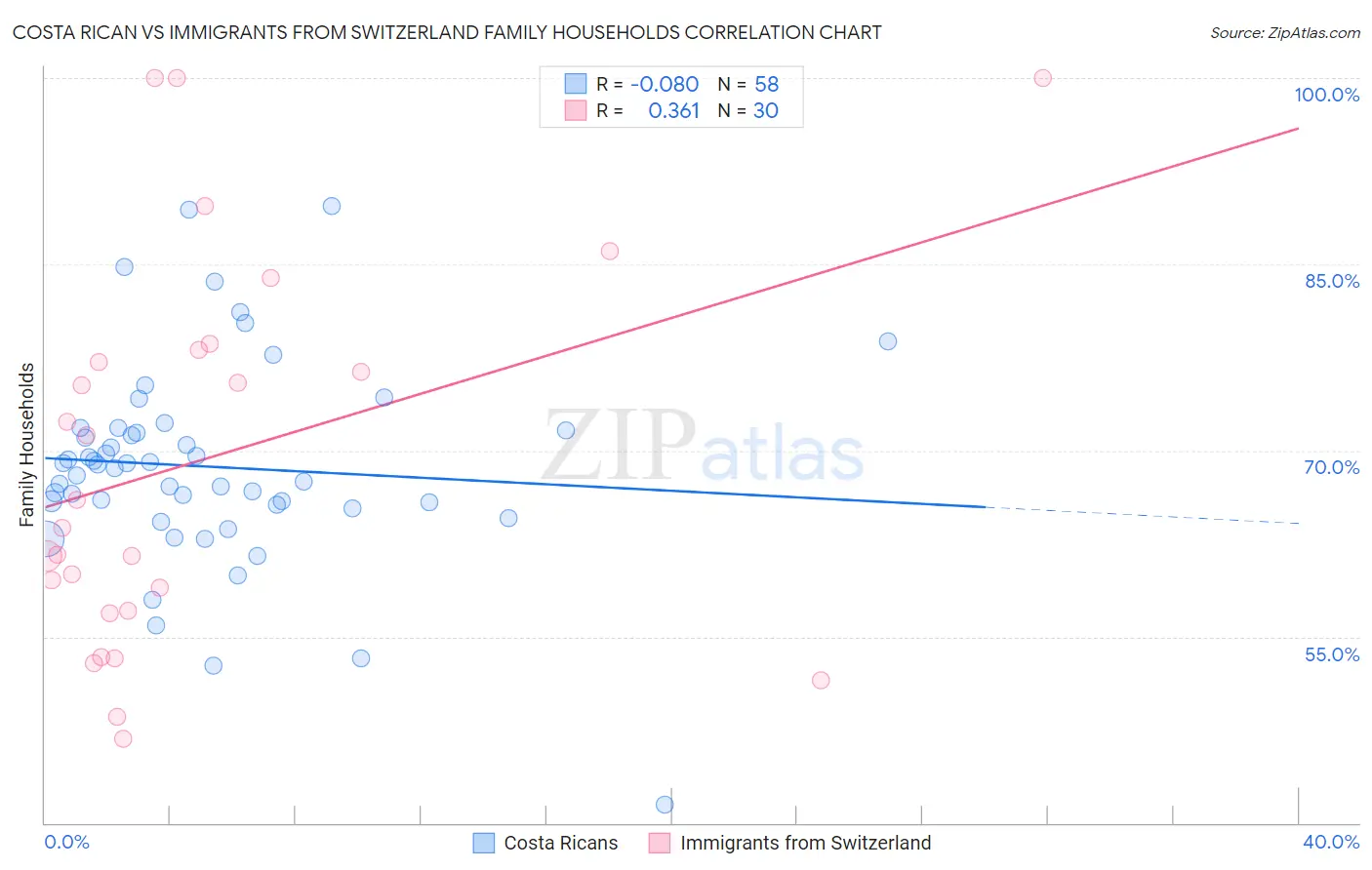 Costa Rican vs Immigrants from Switzerland Family Households