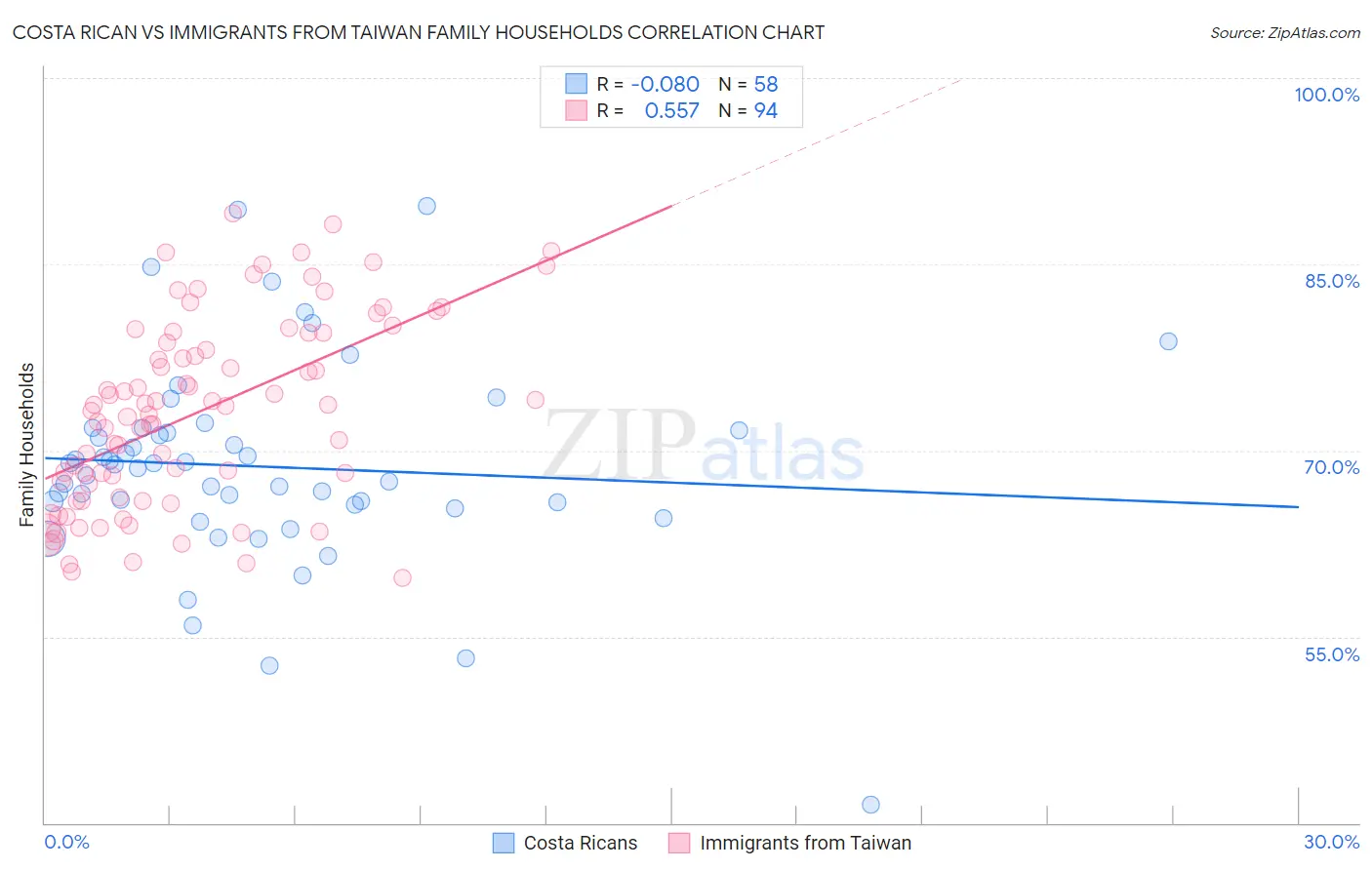 Costa Rican vs Immigrants from Taiwan Family Households