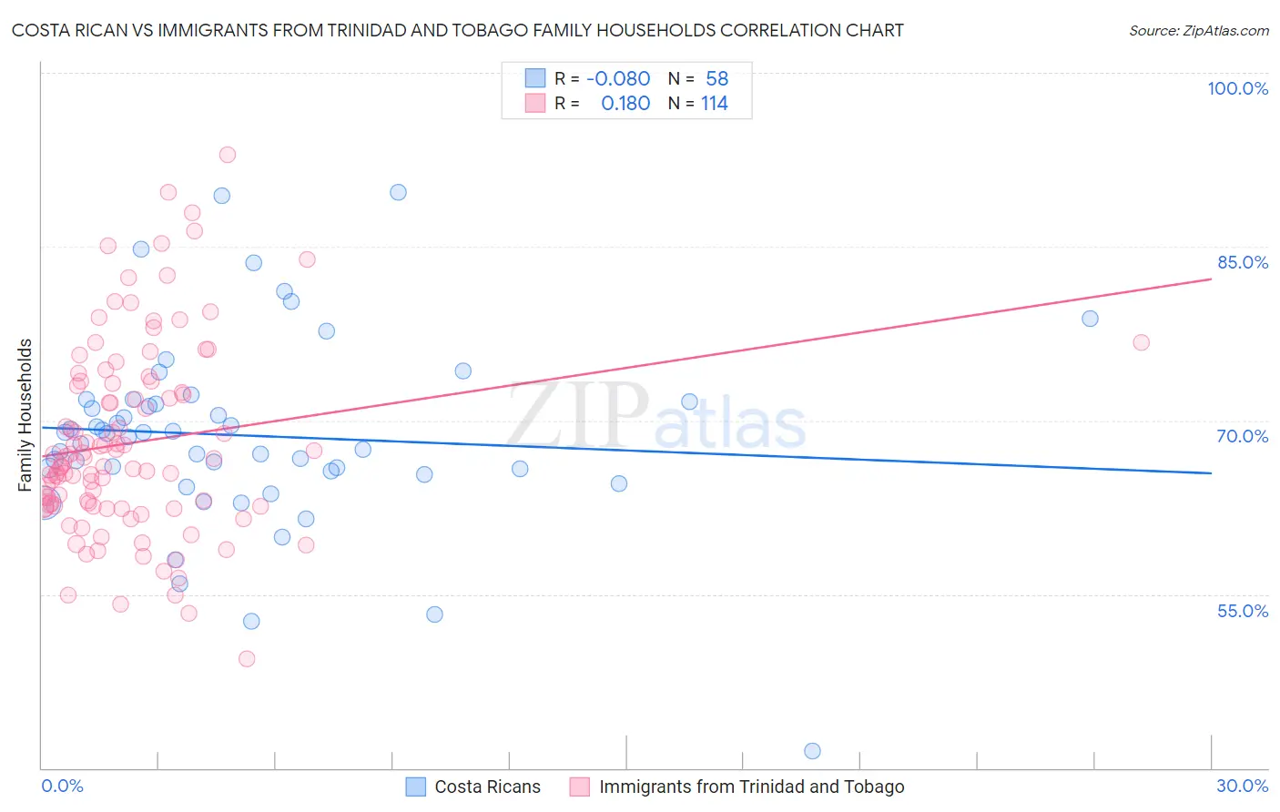 Costa Rican vs Immigrants from Trinidad and Tobago Family Households