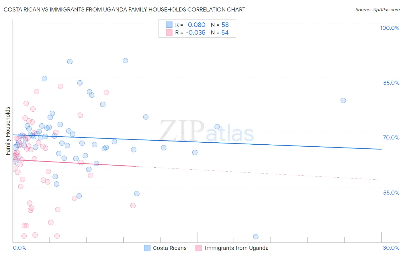 Costa Rican vs Immigrants from Uganda Family Households