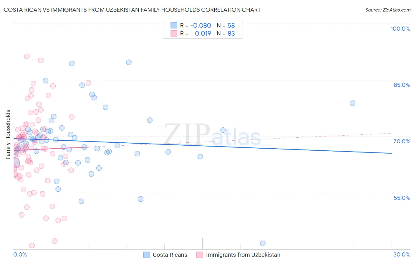 Costa Rican vs Immigrants from Uzbekistan Family Households