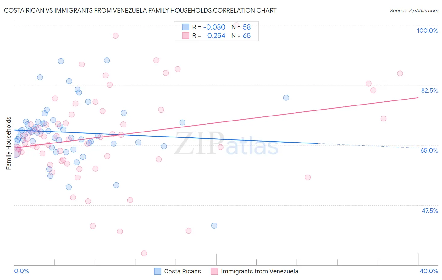 Costa Rican vs Immigrants from Venezuela Family Households