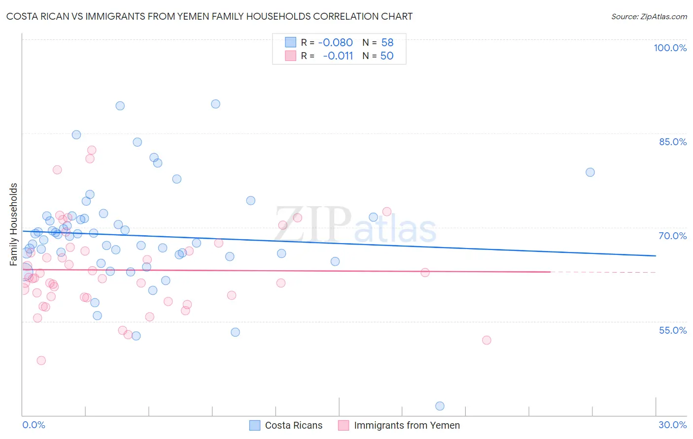 Costa Rican vs Immigrants from Yemen Family Households
