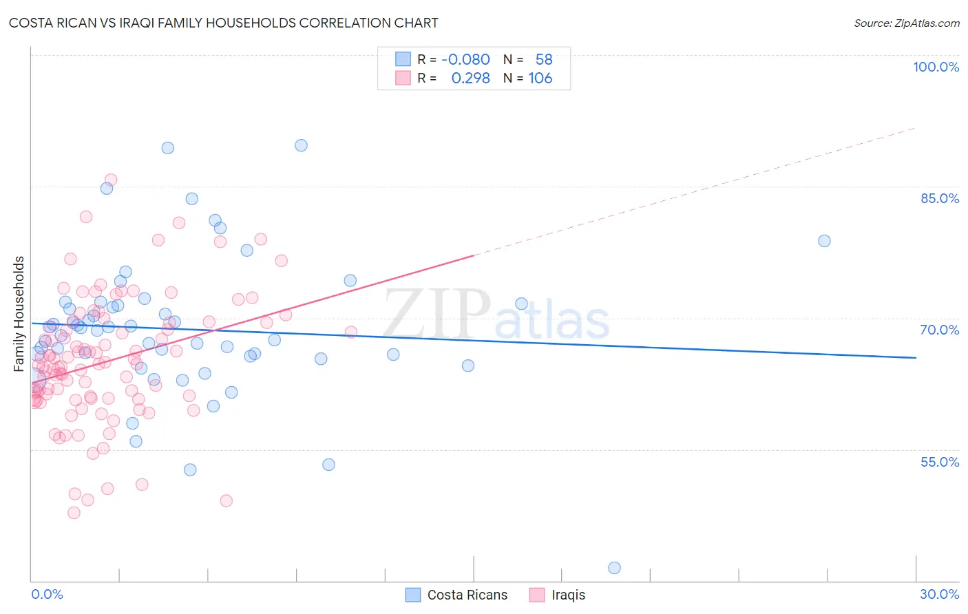 Costa Rican vs Iraqi Family Households