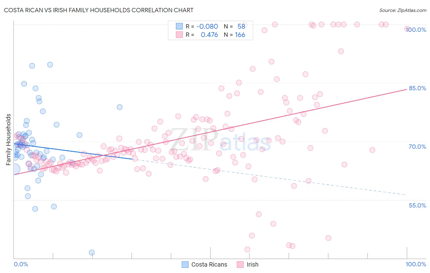 Costa Rican vs Irish Family Households