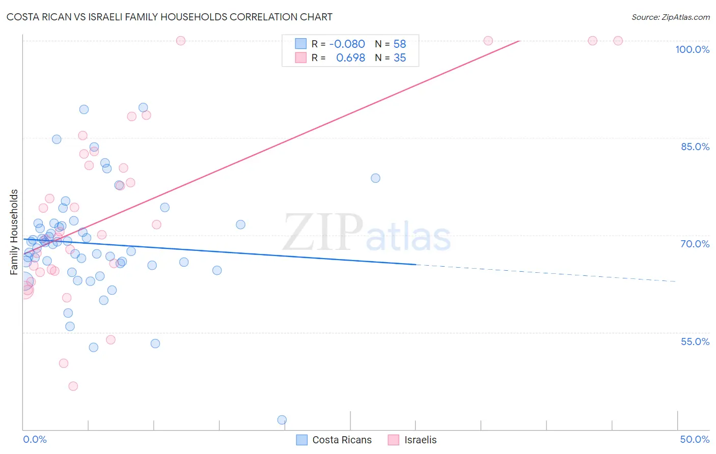 Costa Rican vs Israeli Family Households
