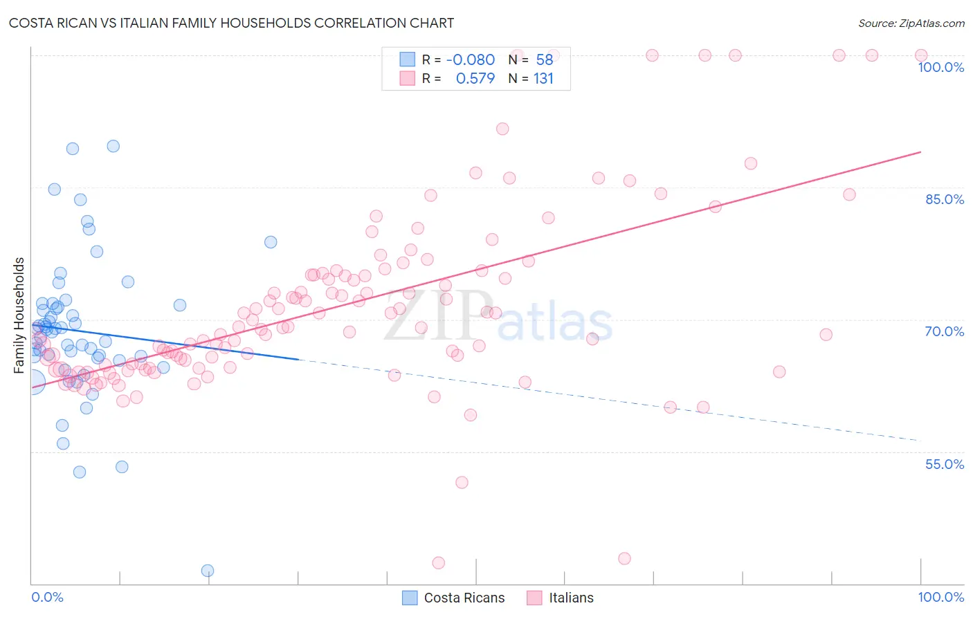 Costa Rican vs Italian Family Households