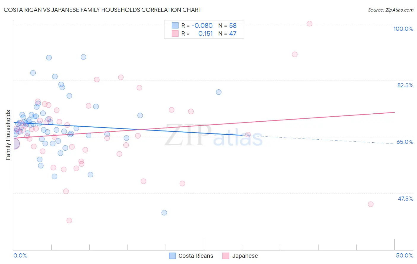 Costa Rican vs Japanese Family Households