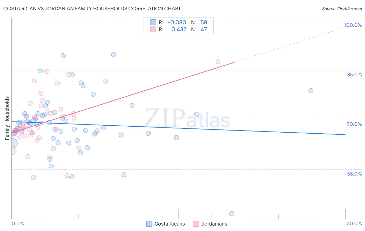 Costa Rican vs Jordanian Family Households