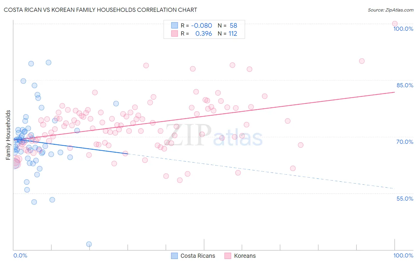 Costa Rican vs Korean Family Households