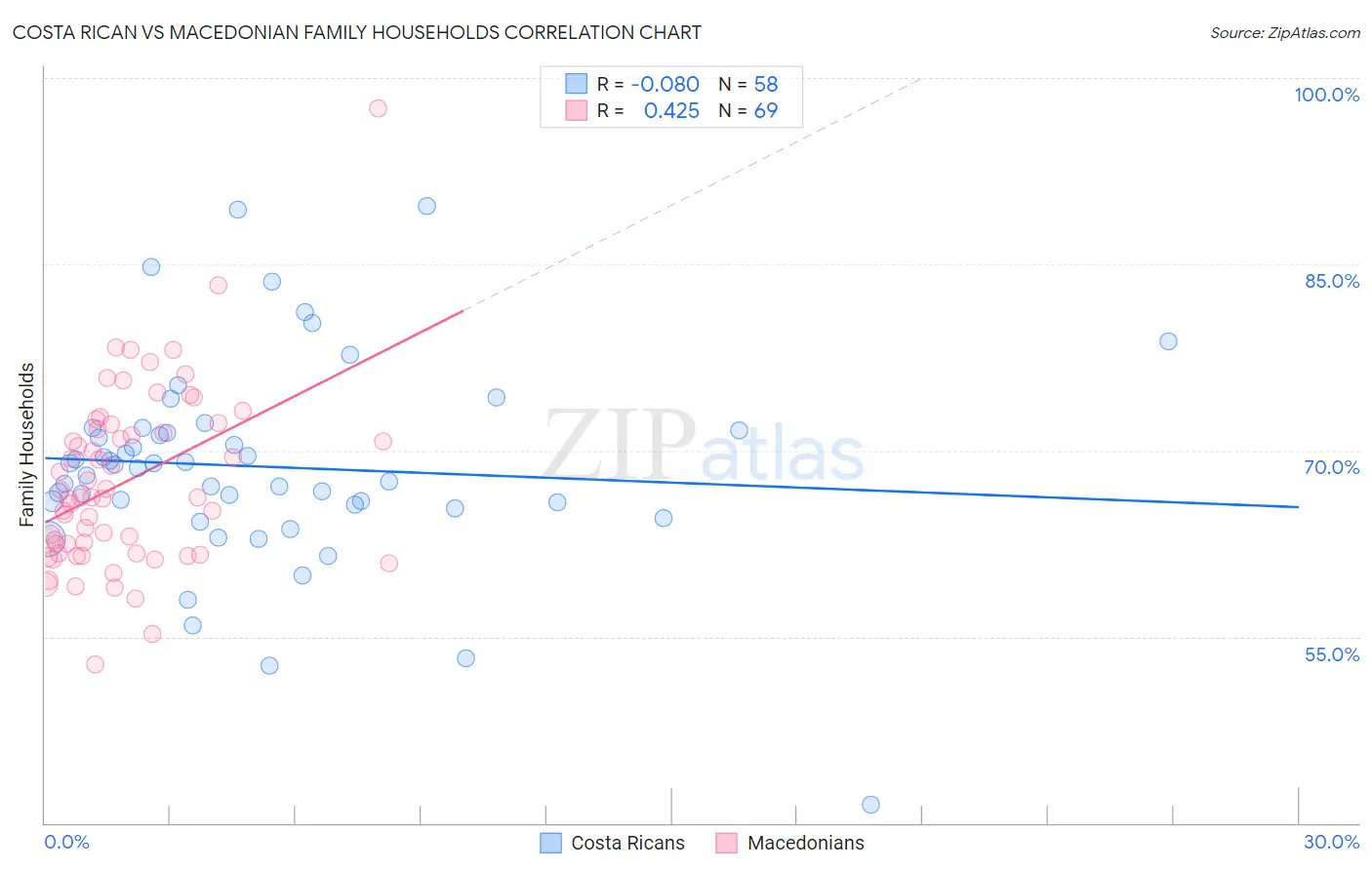 Costa Rican vs Macedonian Family Households
