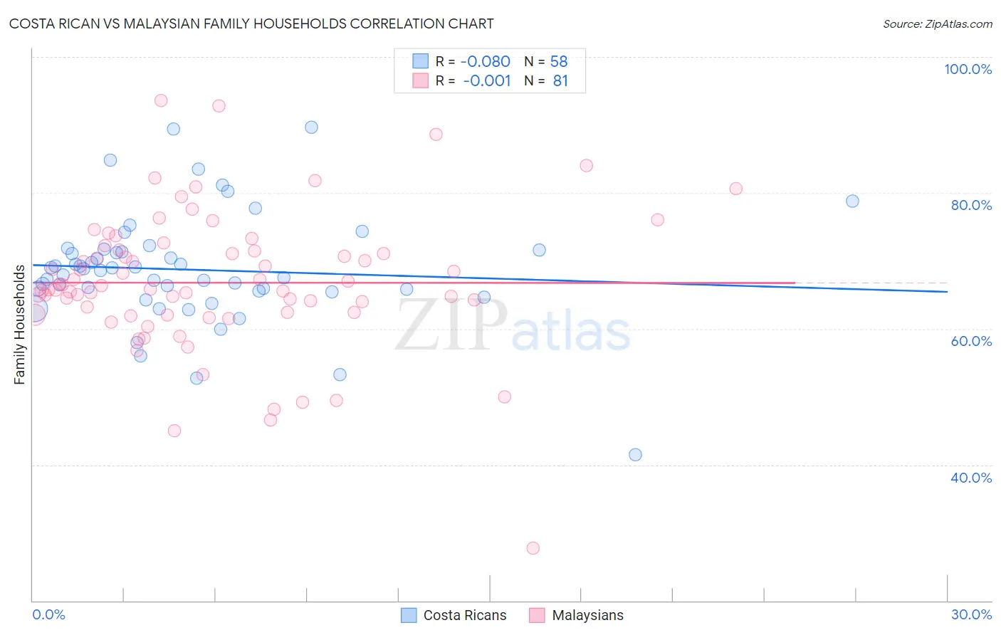 Costa Rican vs Malaysian Family Households