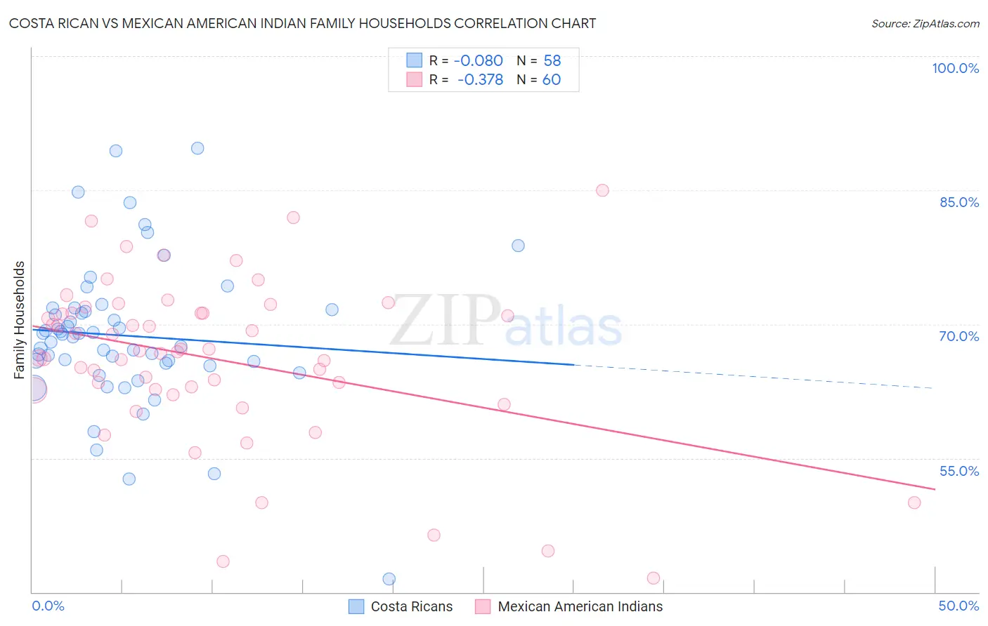 Costa Rican vs Mexican American Indian Family Households