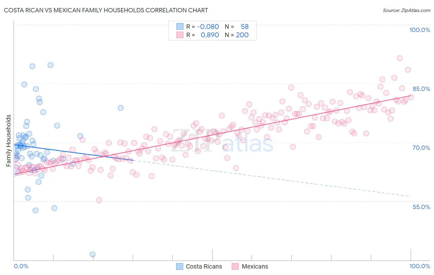 Costa Rican vs Mexican Family Households