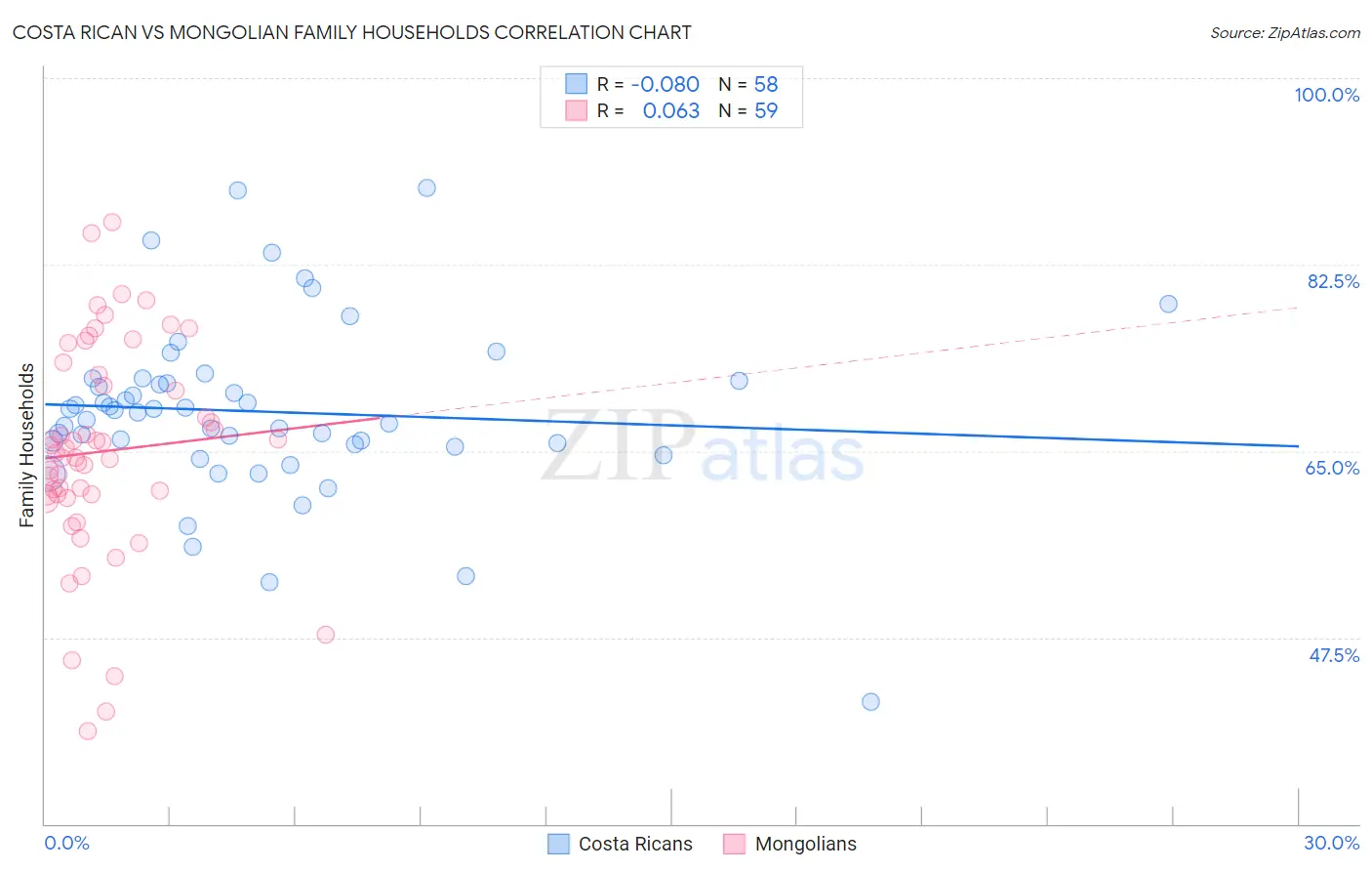 Costa Rican vs Mongolian Family Households