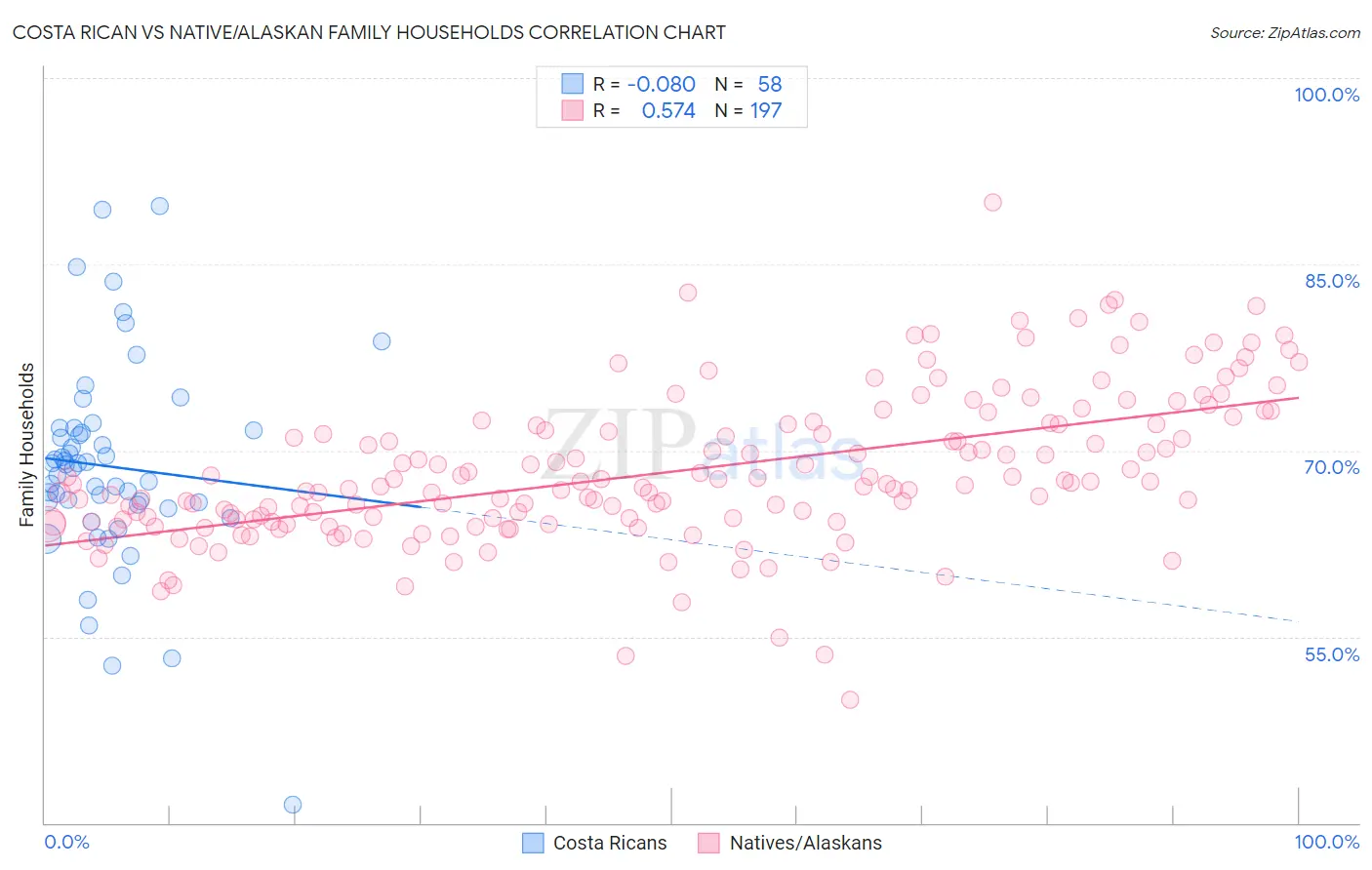 Costa Rican vs Native/Alaskan Family Households