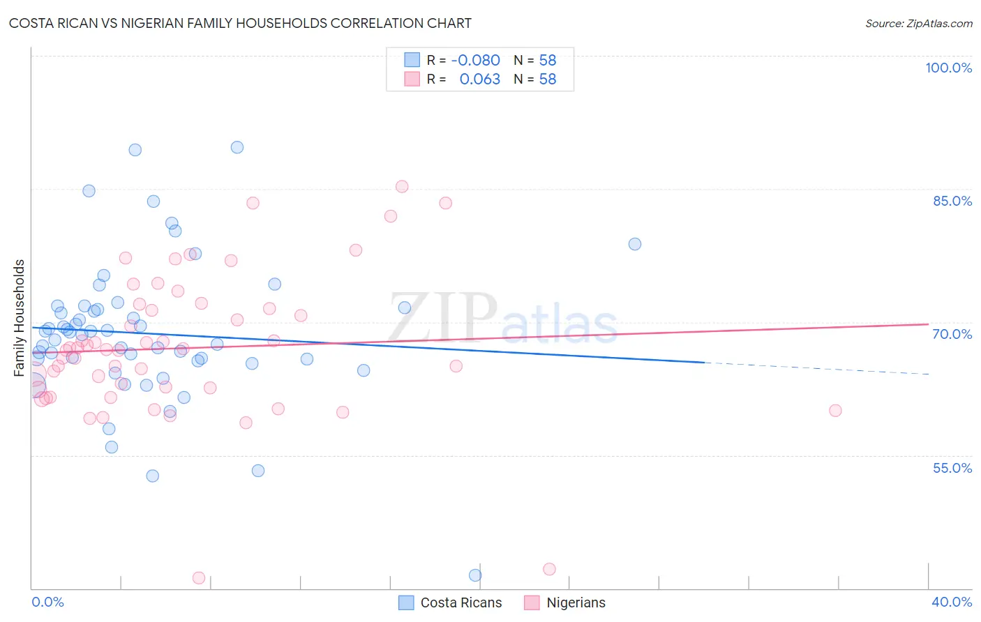Costa Rican vs Nigerian Family Households