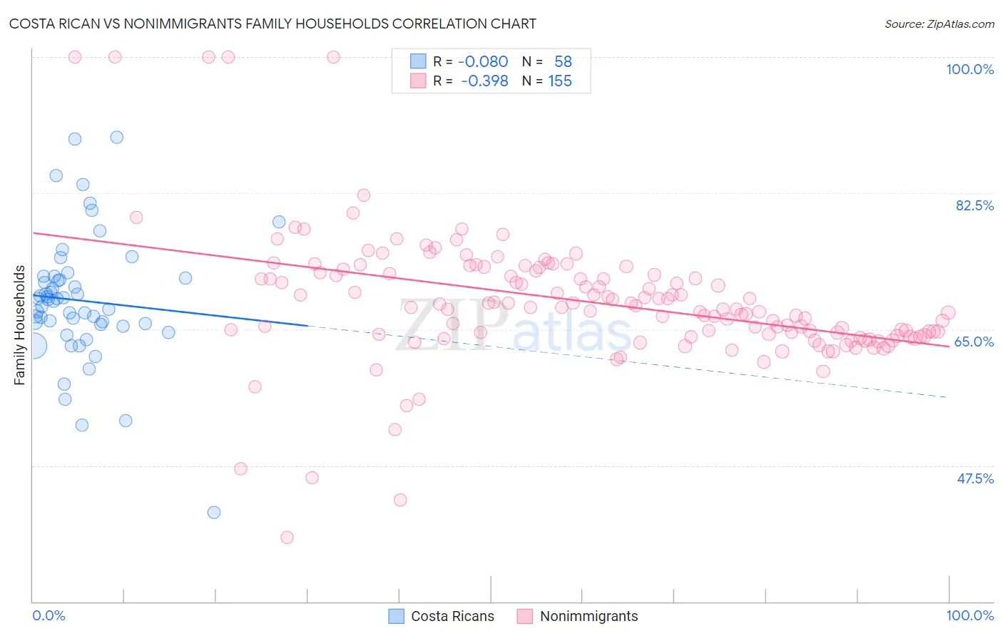 Costa Rican vs Nonimmigrants Family Households