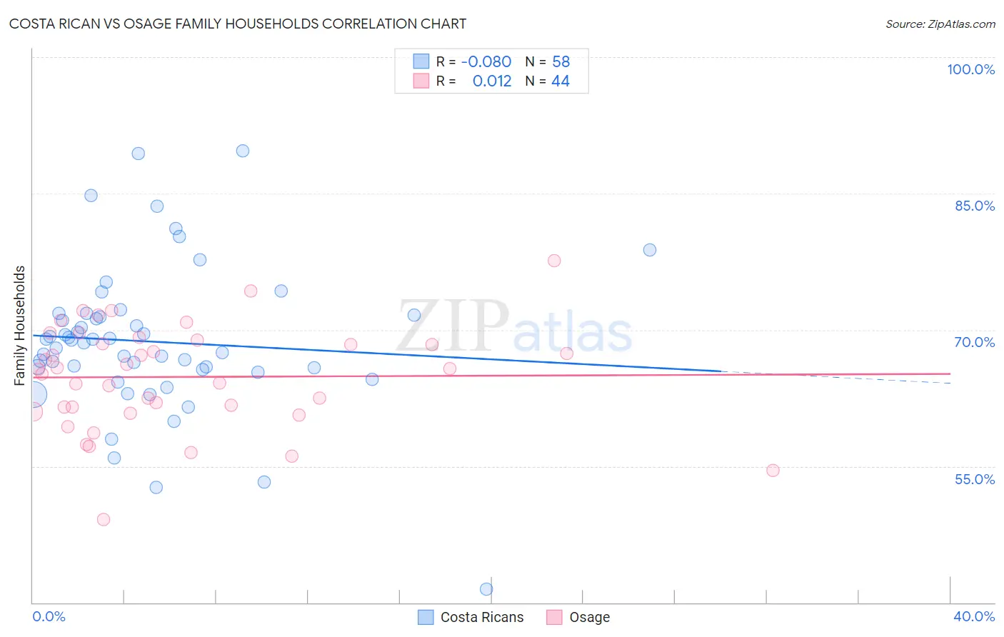 Costa Rican vs Osage Family Households