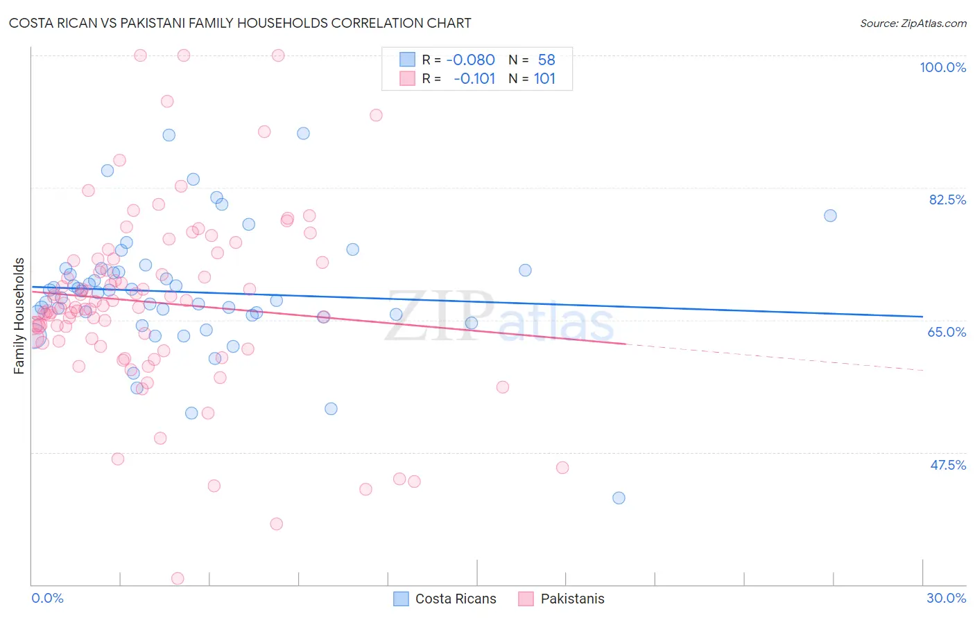 Costa Rican vs Pakistani Family Households