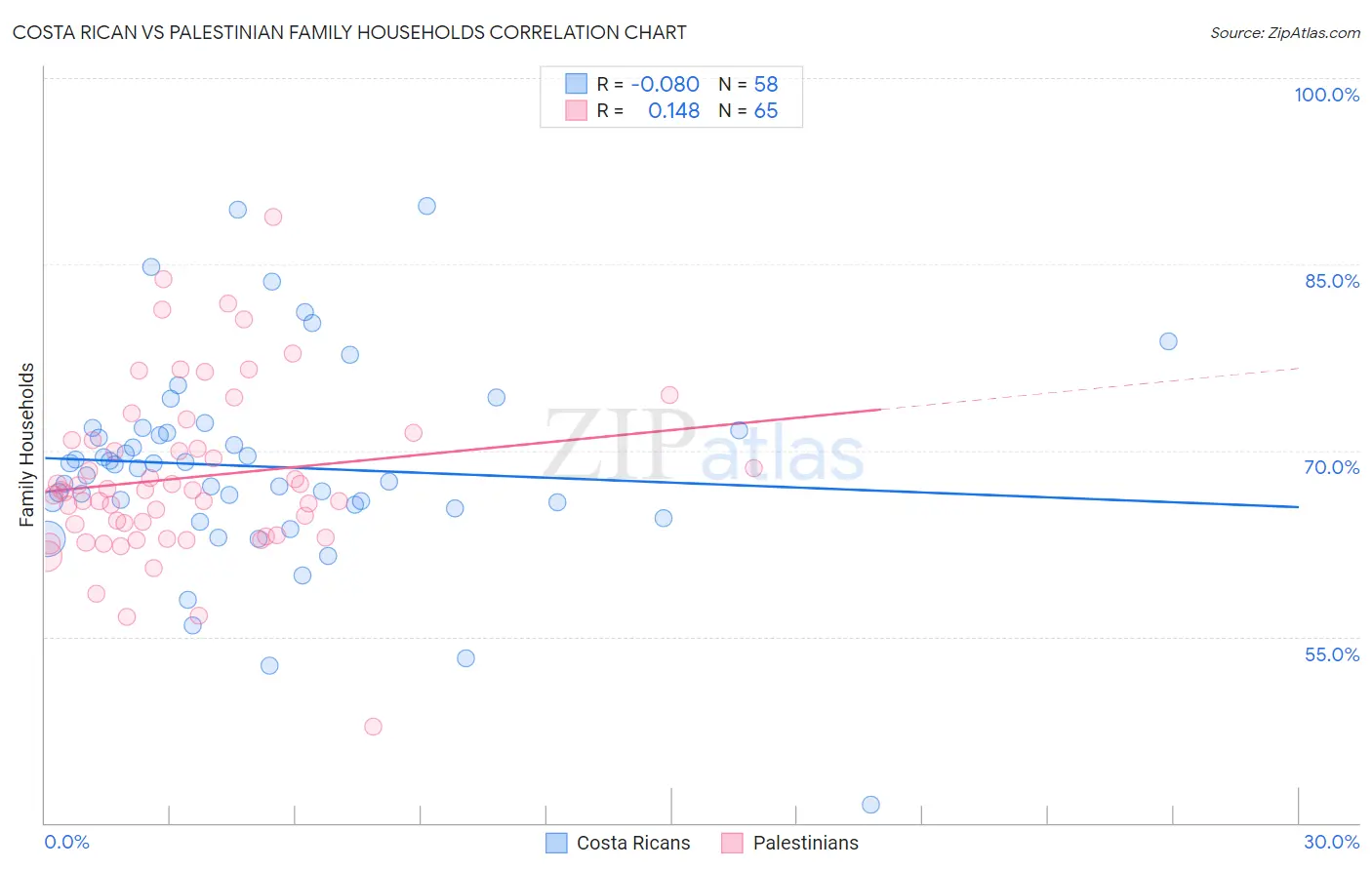 Costa Rican vs Palestinian Family Households