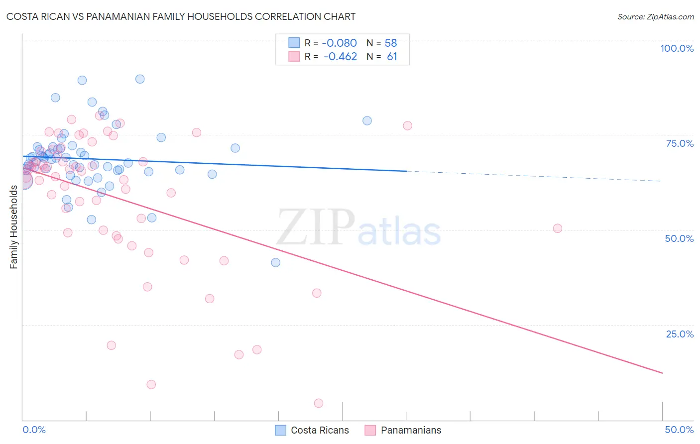 Costa Rican vs Panamanian Family Households