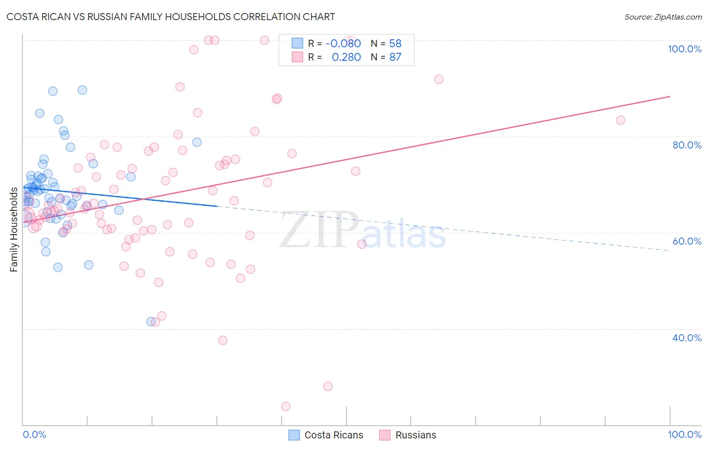 Costa Rican vs Russian Family Households