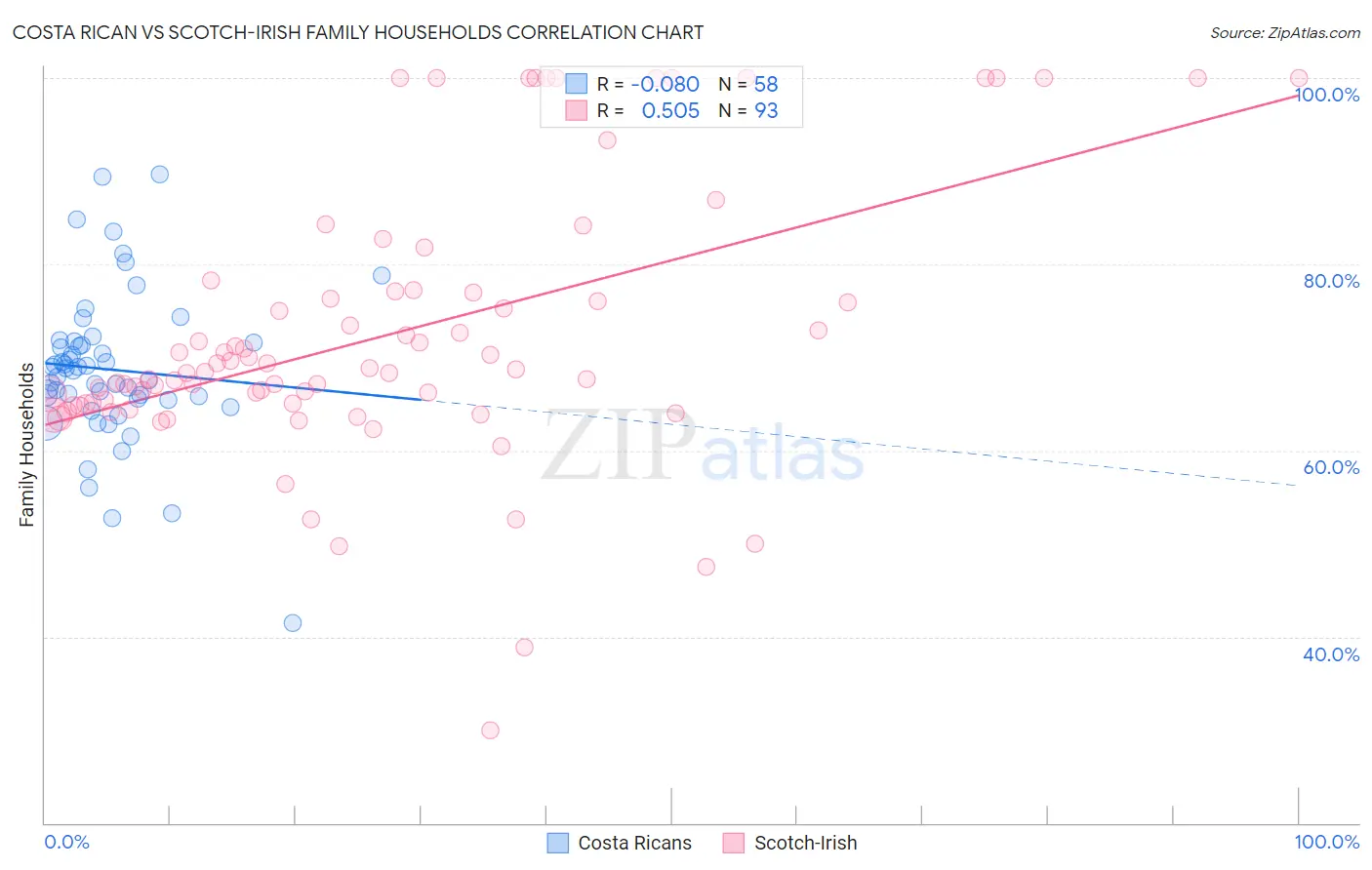 Costa Rican vs Scotch-Irish Family Households