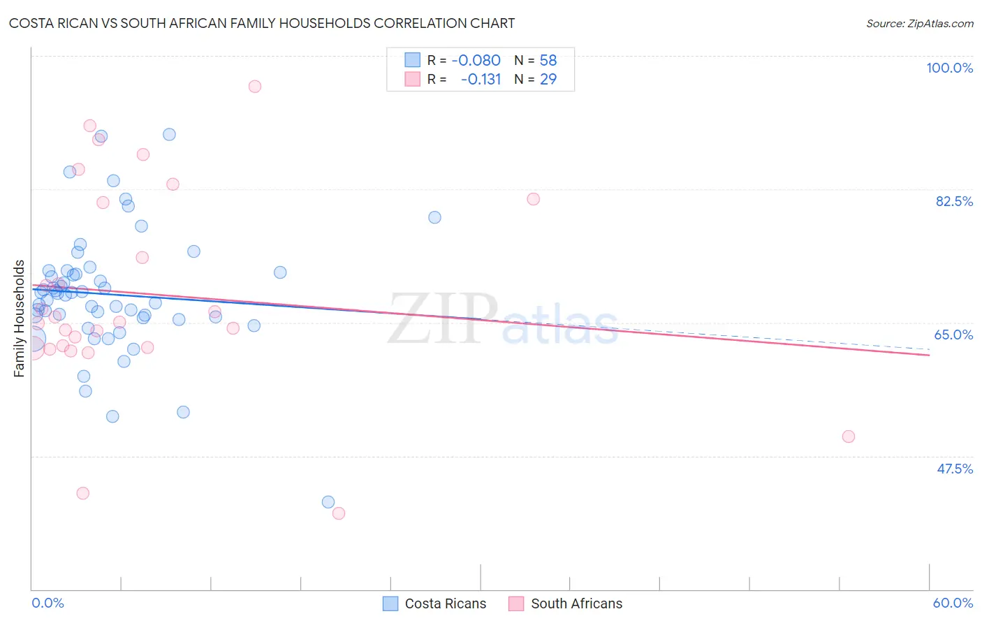 Costa Rican vs South African Family Households