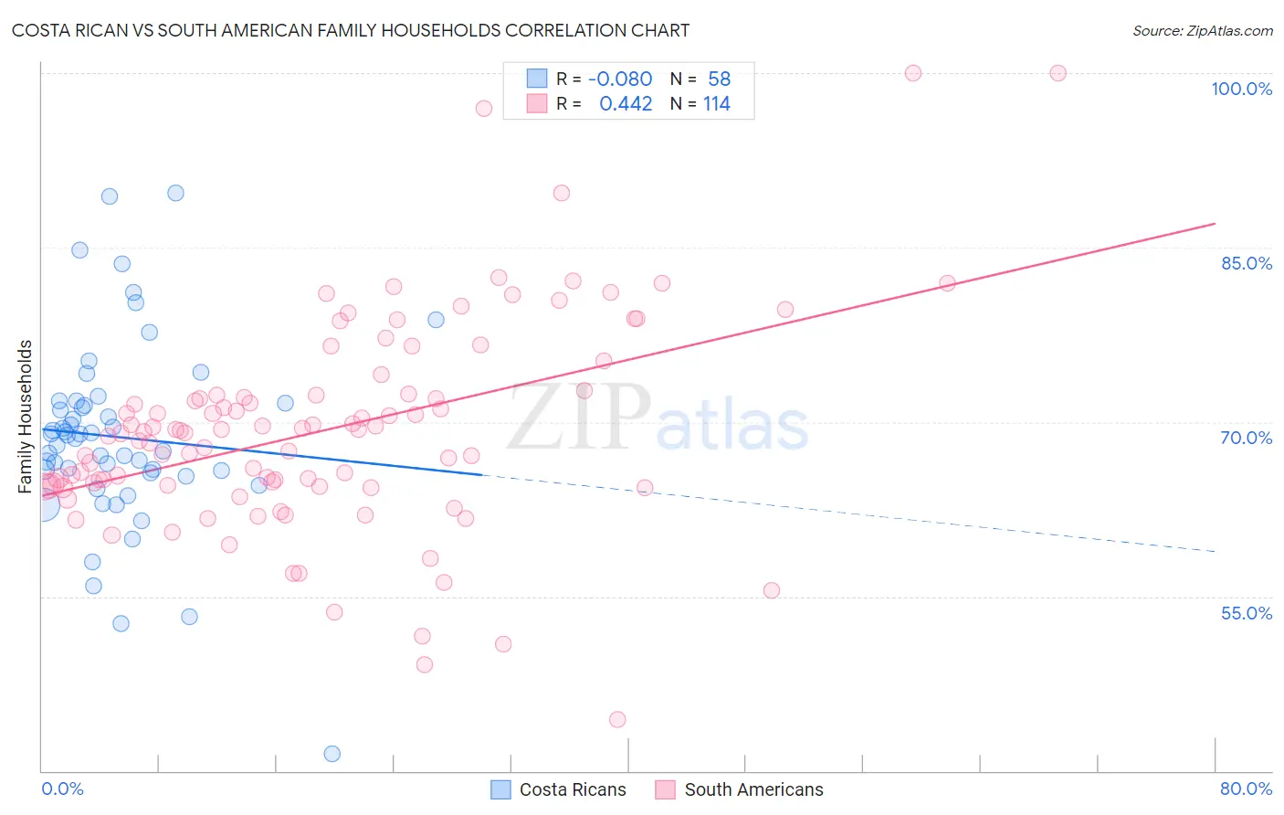 Costa Rican vs South American Family Households