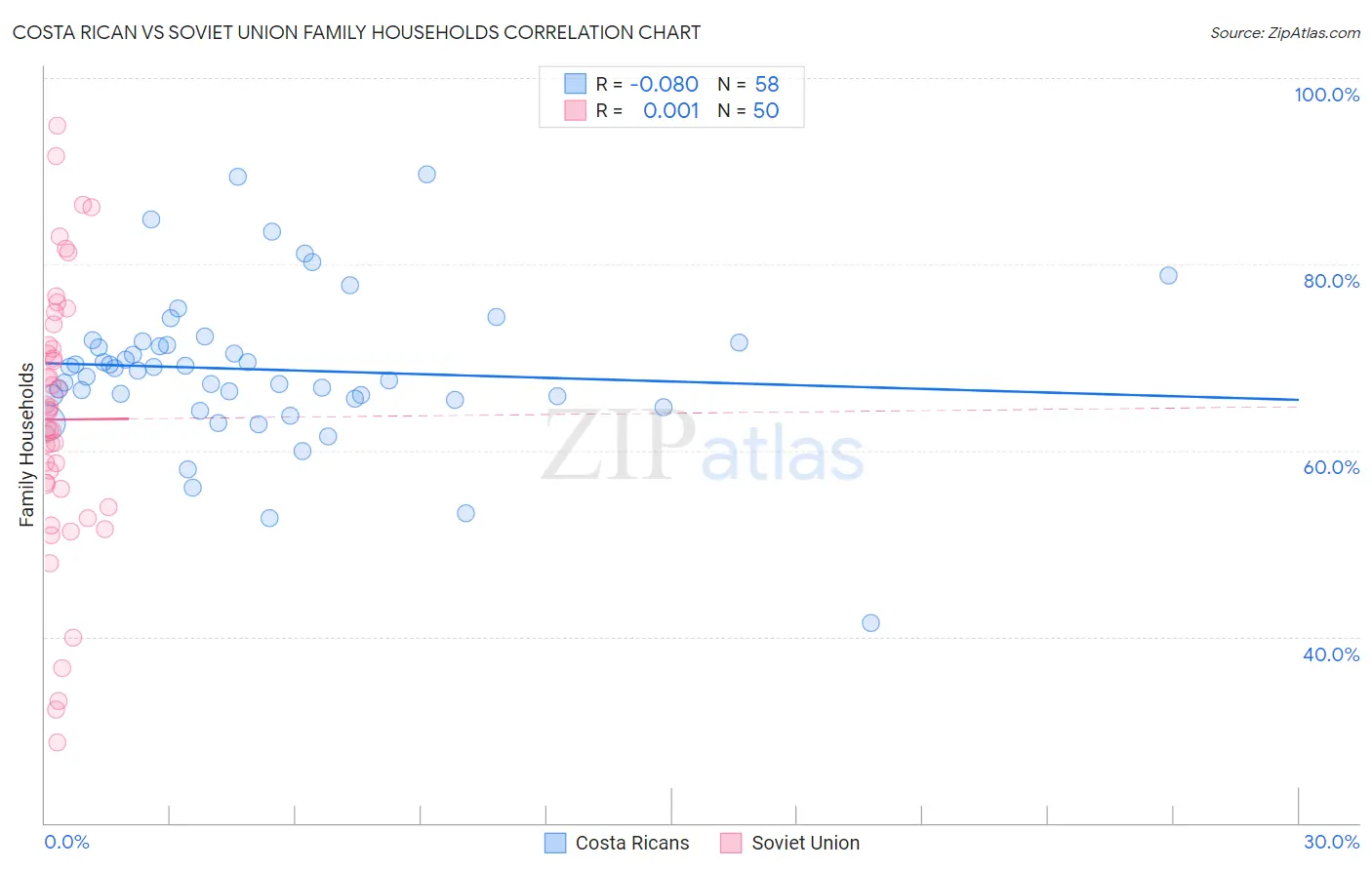 Costa Rican vs Soviet Union Family Households