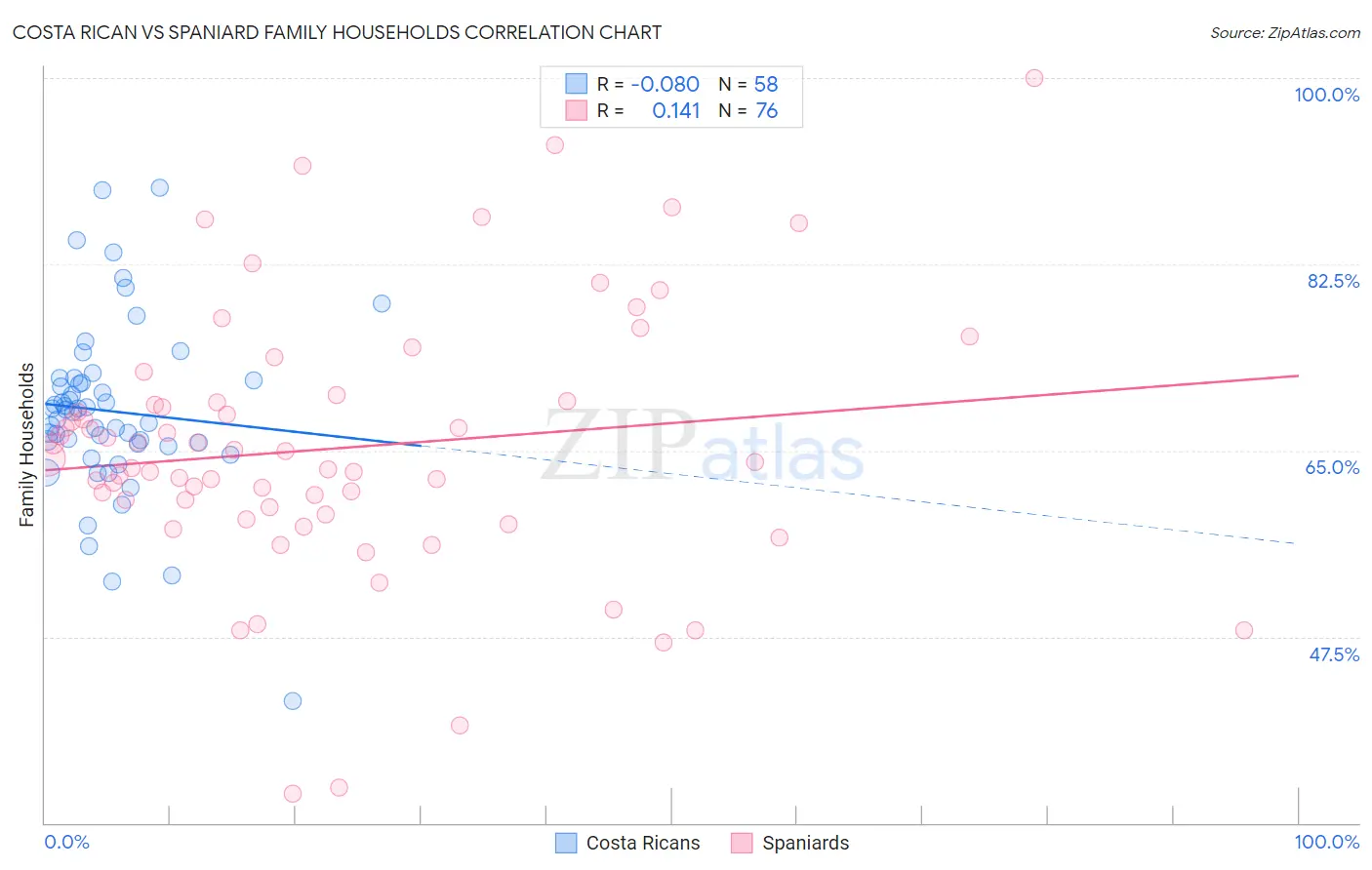 Costa Rican vs Spaniard Family Households