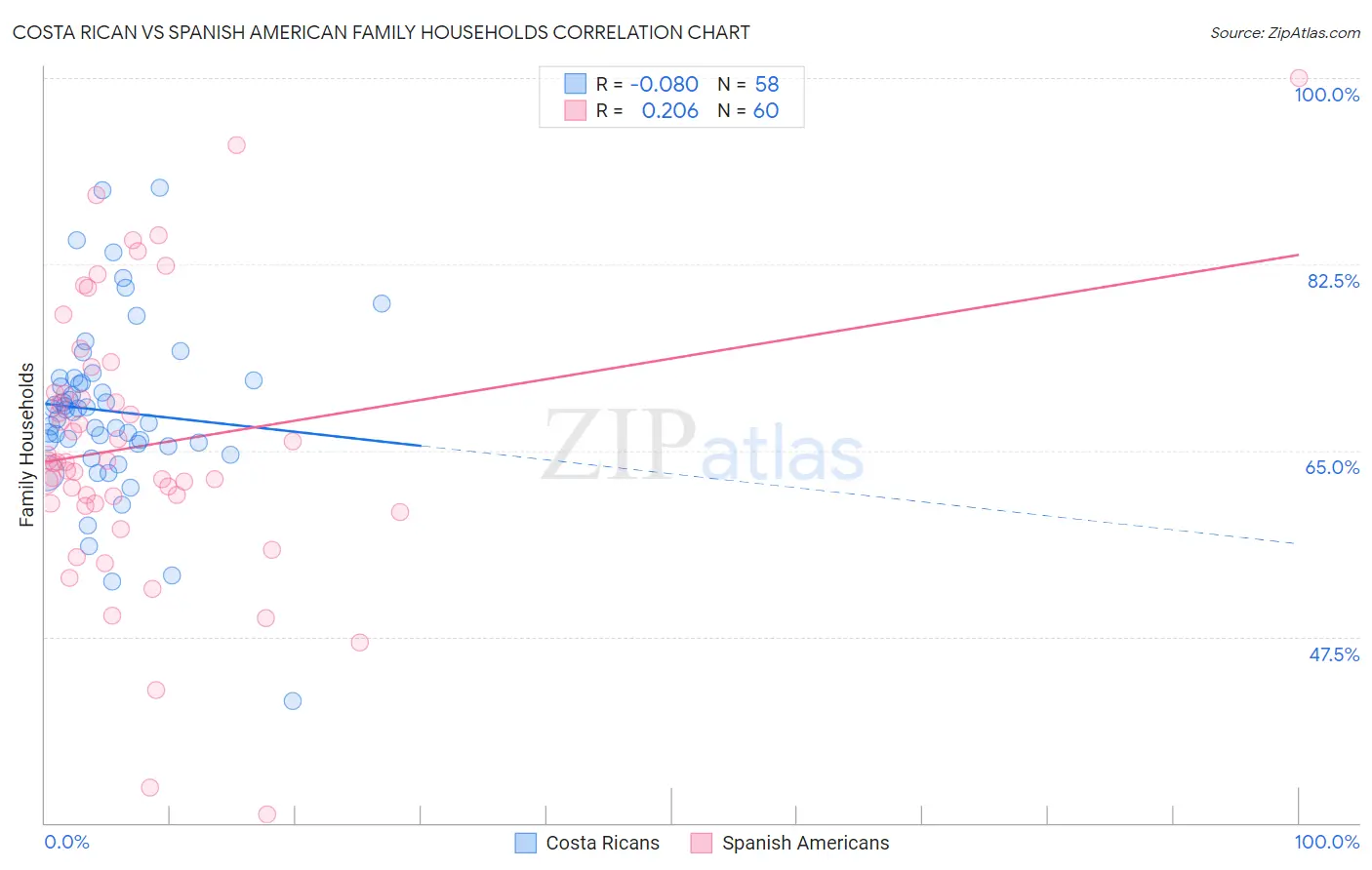 Costa Rican vs Spanish American Family Households