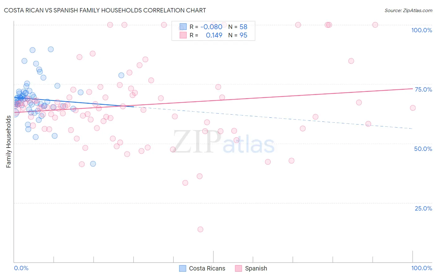 Costa Rican vs Spanish Family Households