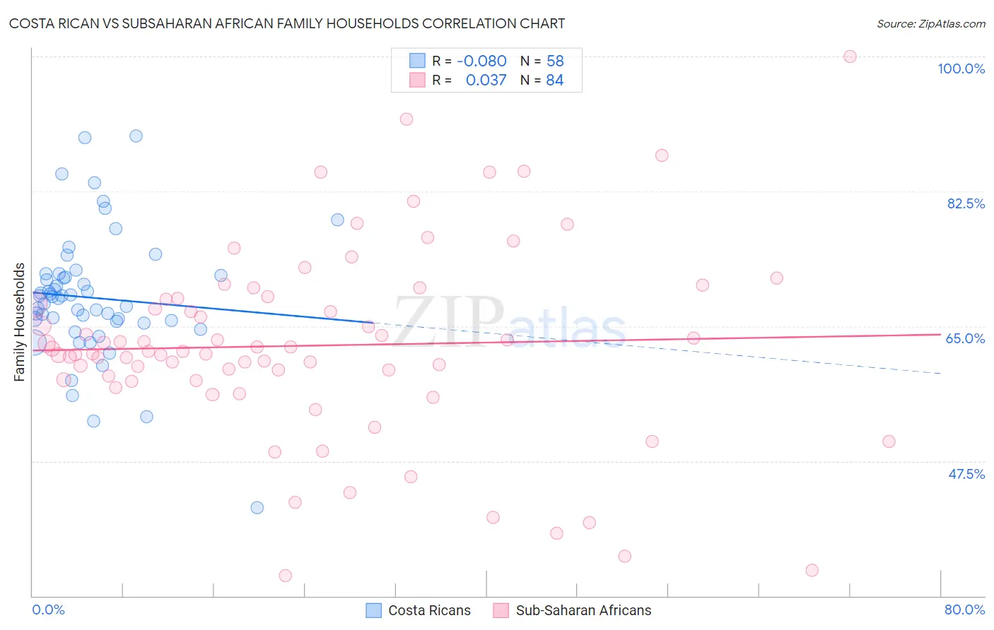 Costa Rican vs Subsaharan African Family Households