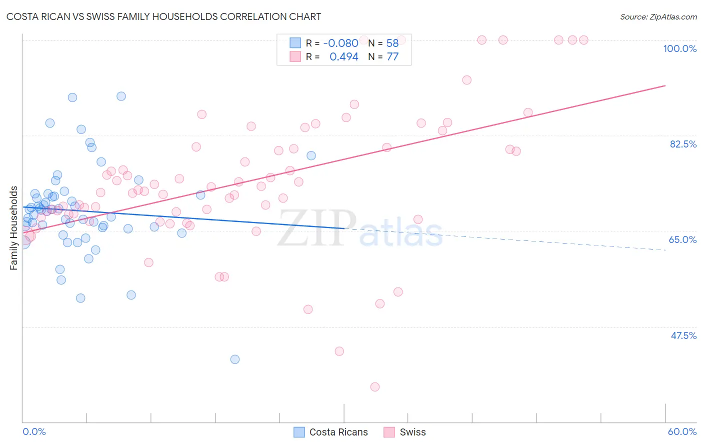 Costa Rican vs Swiss Family Households