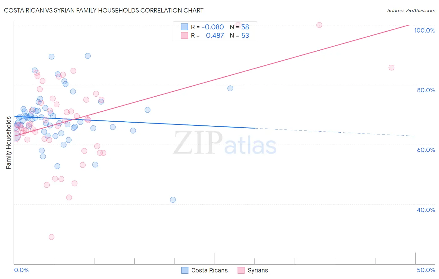 Costa Rican vs Syrian Family Households