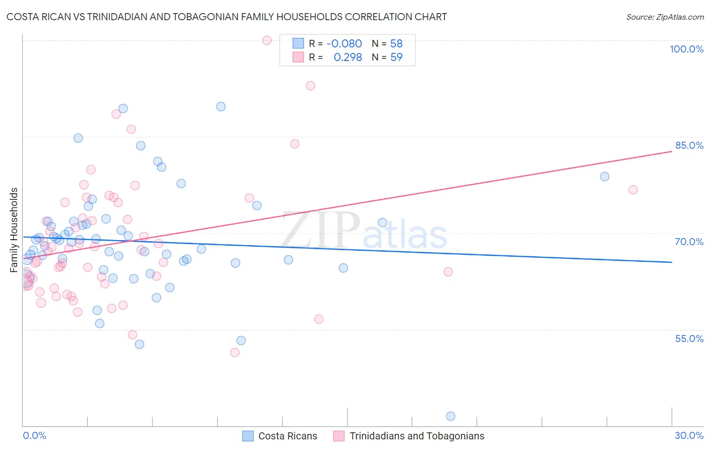 Costa Rican vs Trinidadian and Tobagonian Family Households