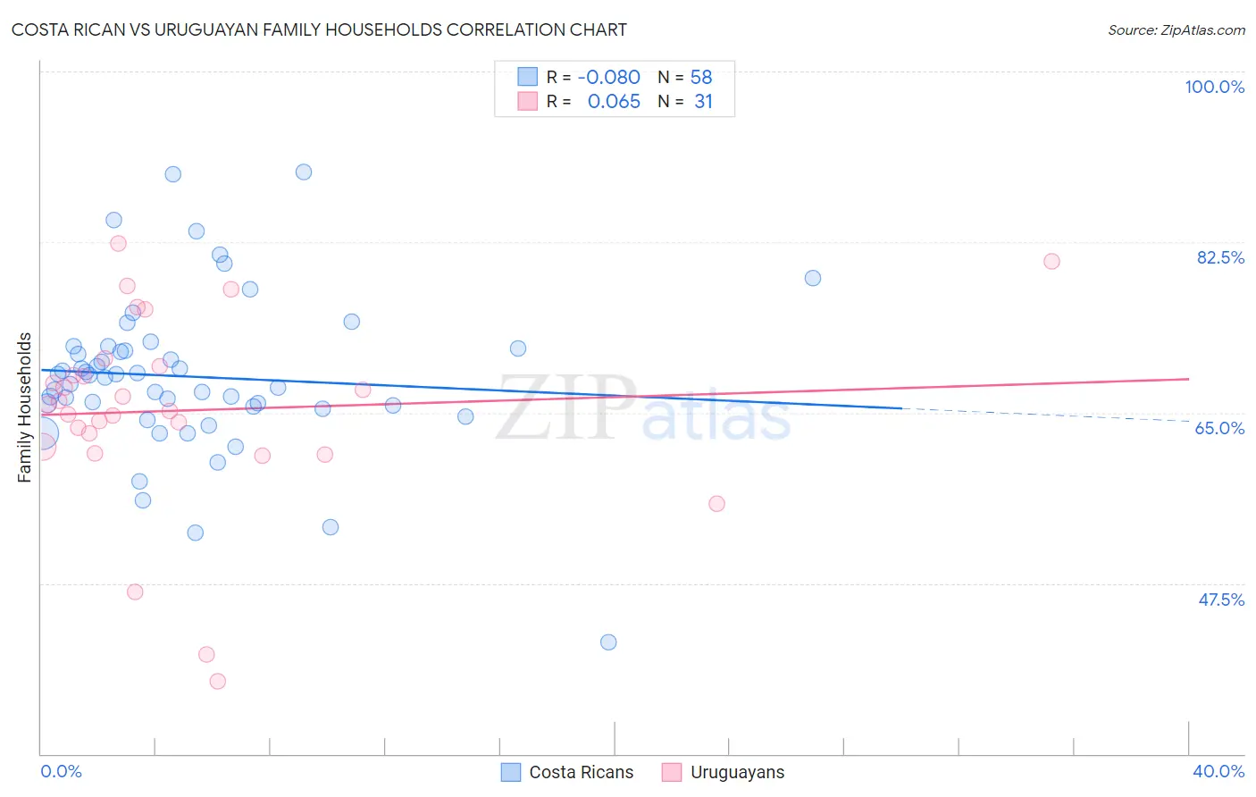Costa Rican vs Uruguayan Family Households