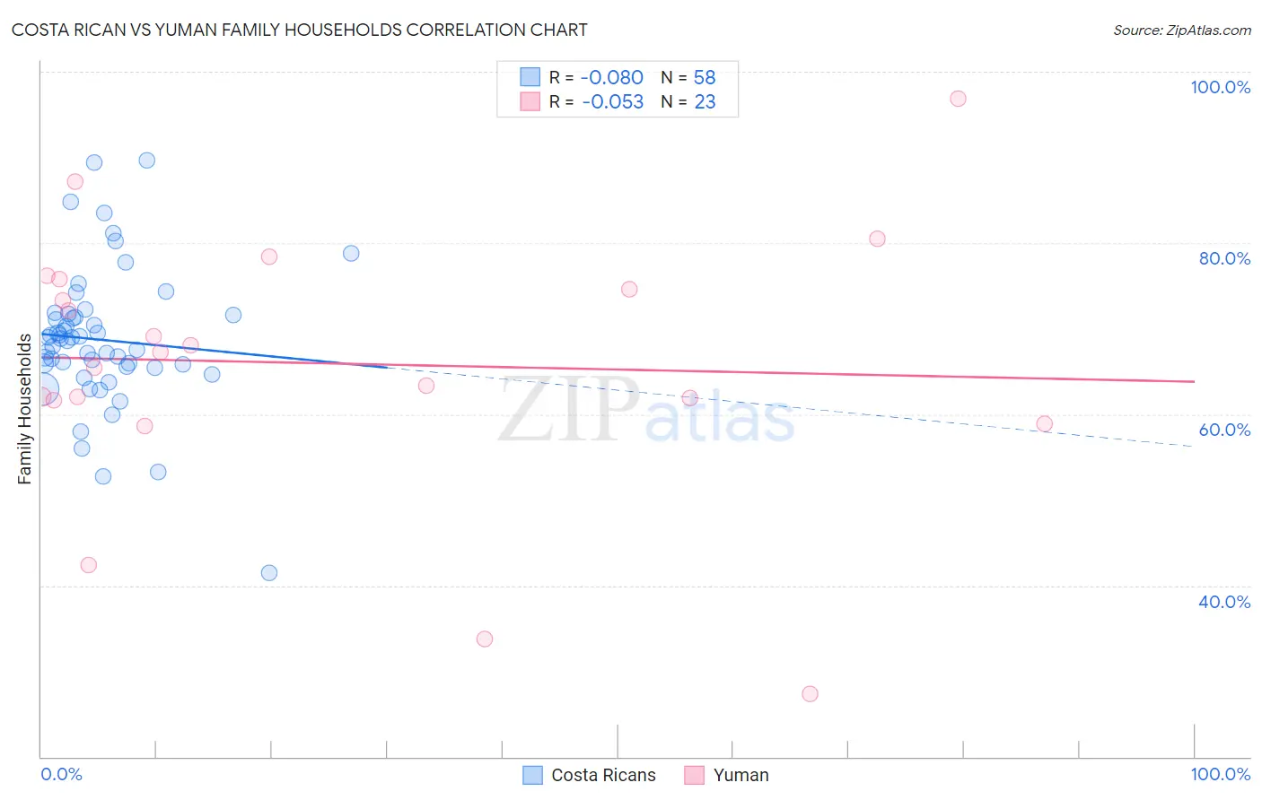 Costa Rican vs Yuman Family Households