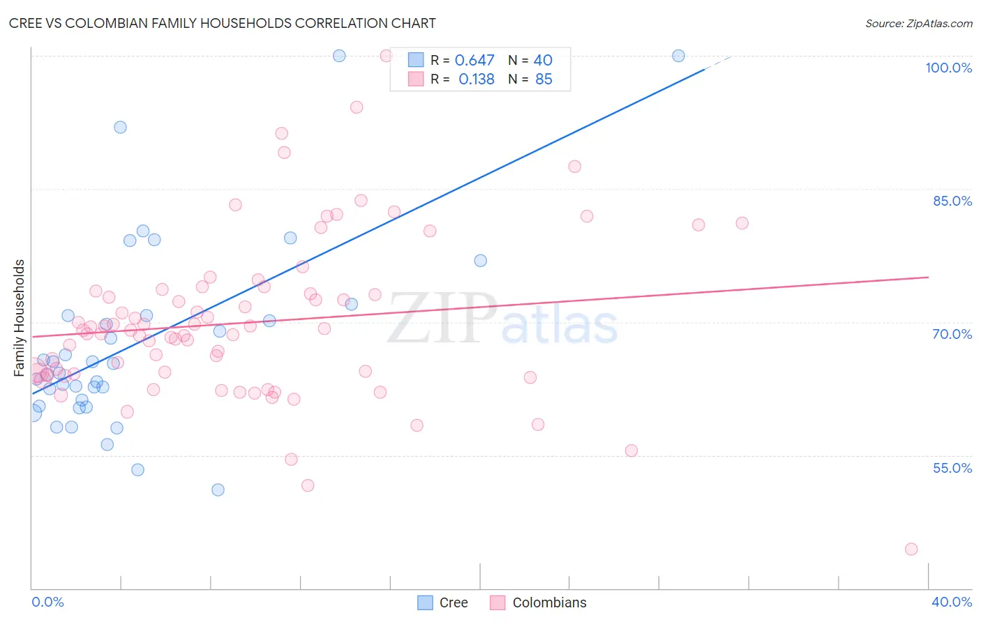 Cree vs Colombian Family Households