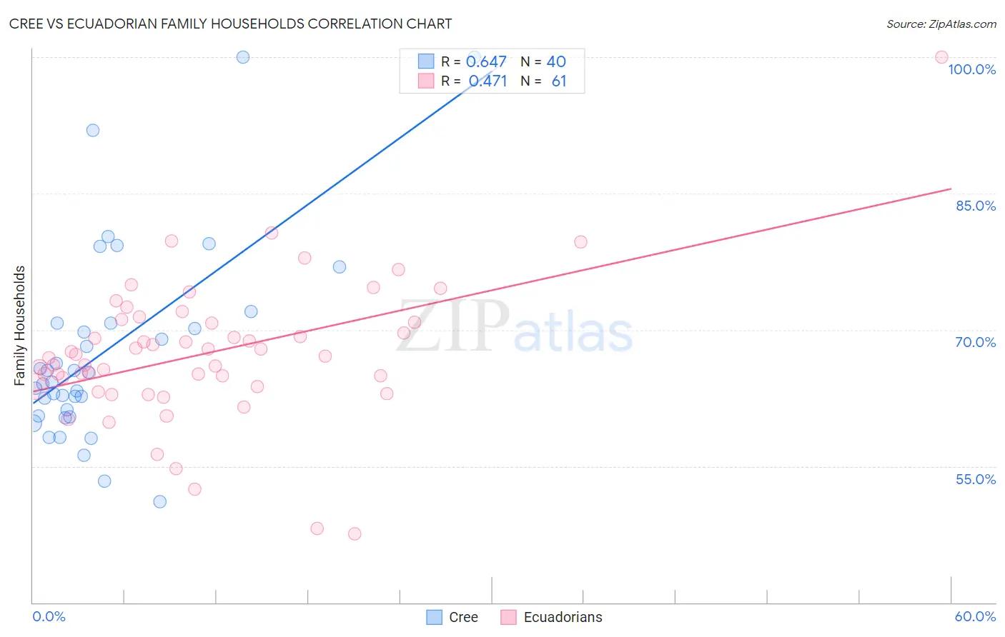 Cree vs Ecuadorian Family Households