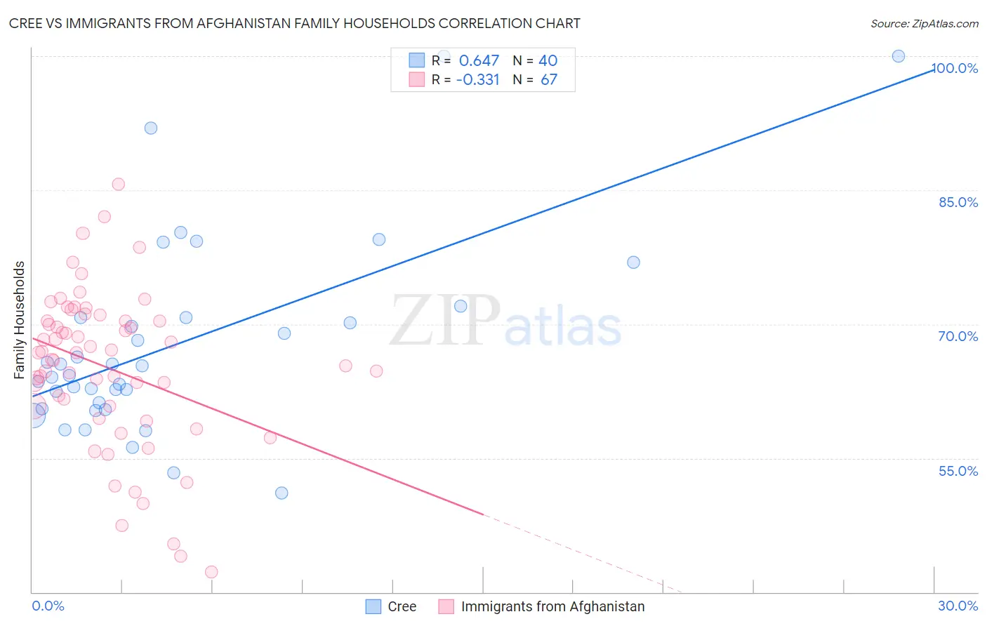 Cree vs Immigrants from Afghanistan Family Households