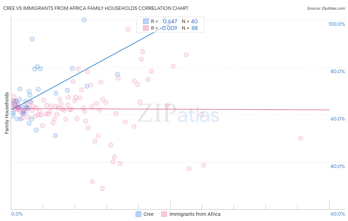 Cree vs Immigrants from Africa Family Households