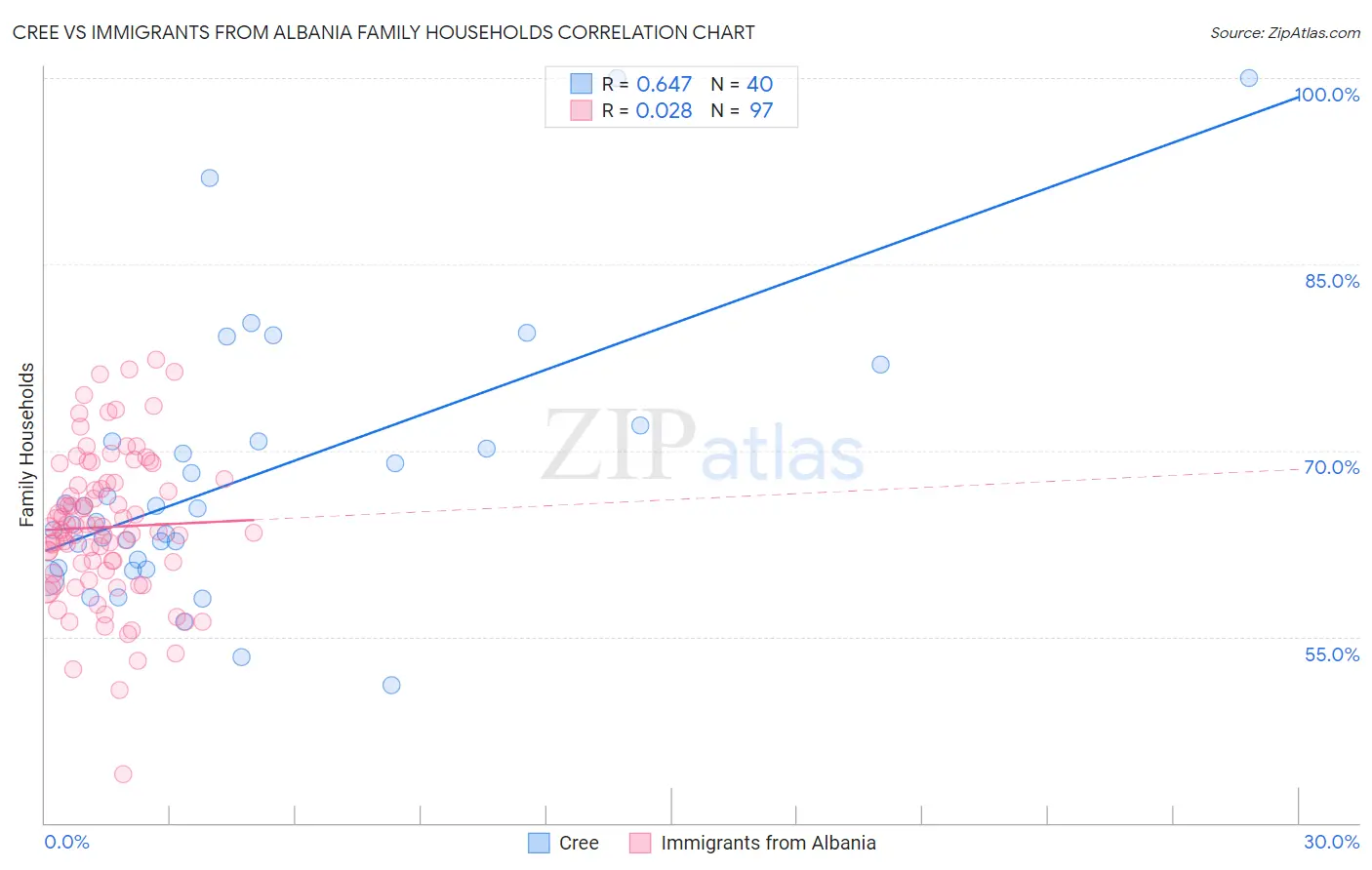 Cree vs Immigrants from Albania Family Households